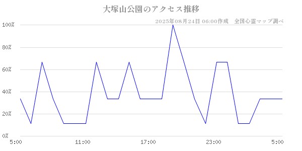 大塚山公園の直近24時間アクセス推移のチャート
