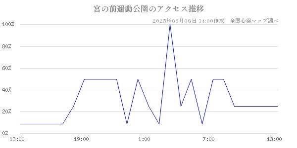 宮の前運動公園の直近24時間アクセス推移のチャート