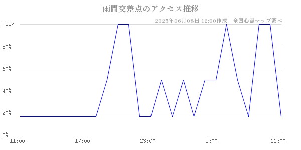 雨間交差点の直近24時間アクセス推移のチャート