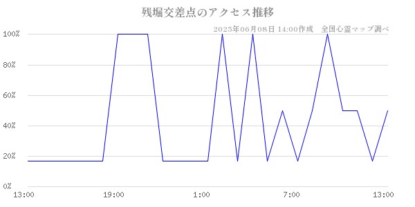 残堀交差点の直近24時間アクセス推移のチャート