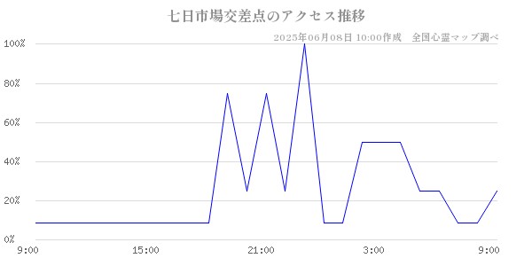 七日市場交差点の直近24時間アクセス推移のチャート