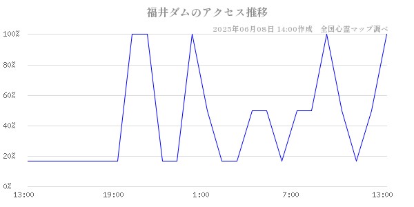 福井ダムの直近24時間アクセス推移のチャート