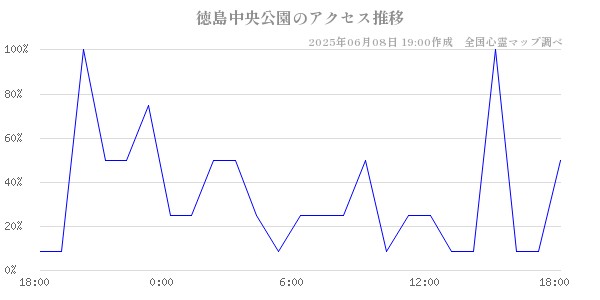 徳島中央公園の直近24時間アクセス推移のチャート