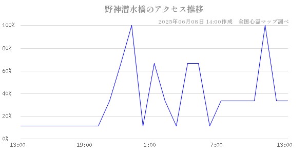 野神潜水橋の直近24時間アクセス推移のチャート