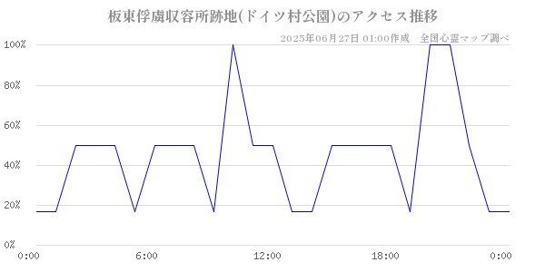 板東俘虜収容所跡地(ドイツ村公園)の直近24時間アクセス推移のチャート