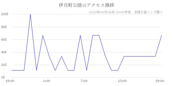 伊月町公園の直近24時間アクセス推移のチャート