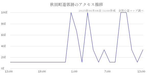 秋田町遊郭跡の直近24時間アクセス推移のチャート