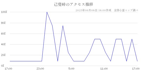 己斐峠の直近24時間アクセス推移のチャート