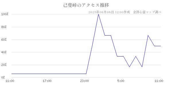 己斐峠の直近24時間アクセス推移のチャート