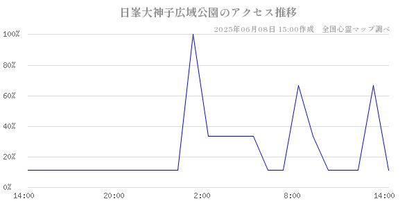 日峯大神子広域公園の直近24時間アクセス推移のチャート