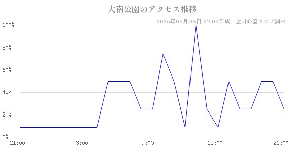 大南公園の直近24時間アクセス推移のチャート