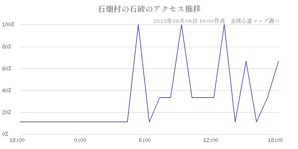 石畑村の石碑の直近24時間アクセス推移のチャート