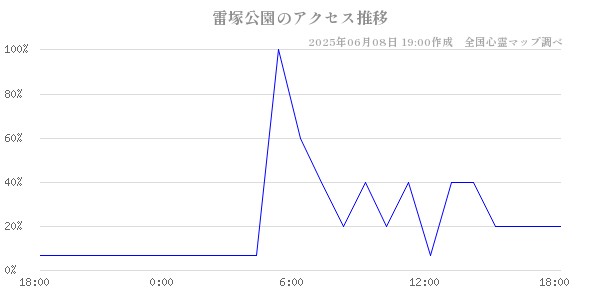 雷塚公園の直近24時間アクセス推移のチャート