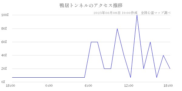 鴨居トンネルの直近24時間アクセス推移のチャート