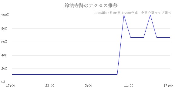 鈴法寺跡の直近24時間アクセス推移のチャート