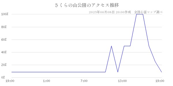 さくらの山公園の直近24時間アクセス推移のチャート