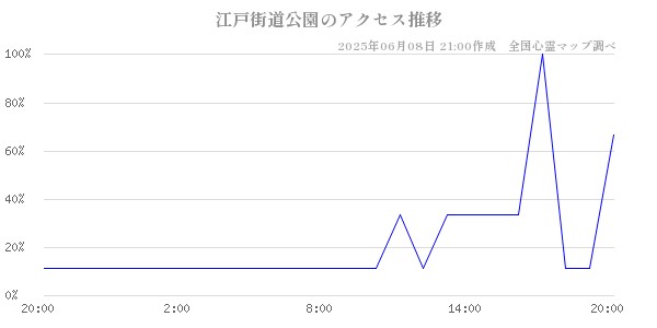 江戸街道公園の直近24時間アクセス推移のチャート
