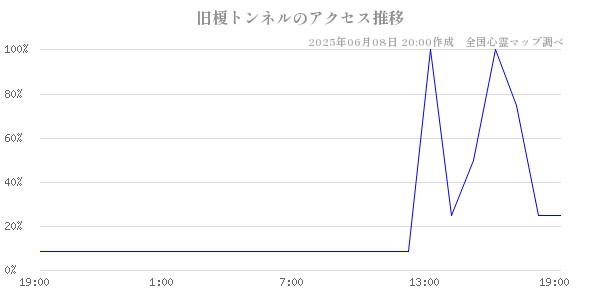 旧榎トンネルの直近24時間アクセス推移のチャート