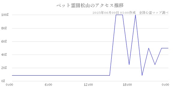 ペット霊園松山の直近24時間アクセス推移のチャート