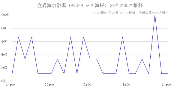 立岩海水浴場（モンチッチ海岸）の直近24時間アクセス推移のチャート