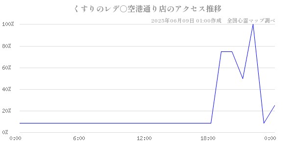 くすりのレデ○空港通り店の直近24時間アクセス推移のチャート