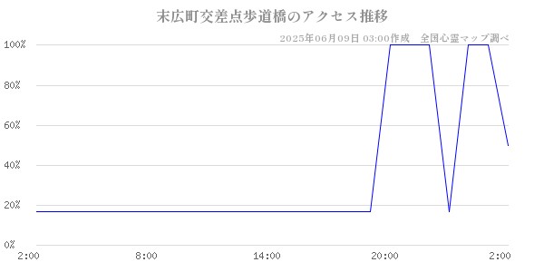 末広町交差点歩道橋の直近24時間アクセス推移のチャート