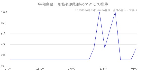 宇和島藩　畑枝処刑場跡の直近24時間アクセス推移のチャート