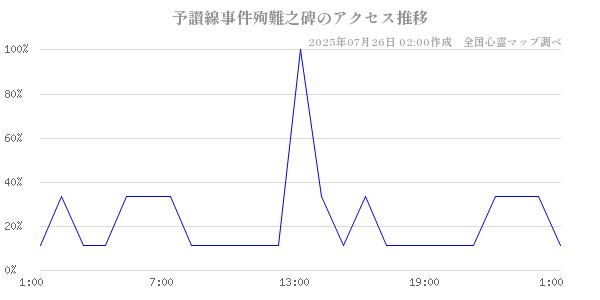 予讃線事件殉難之碑の直近24時間アクセス推移のチャート