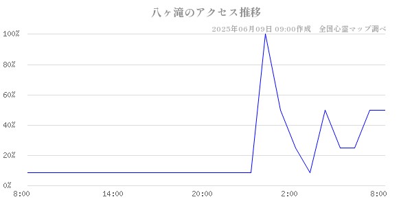 八ヶ滝の直近24時間アクセス推移のチャート