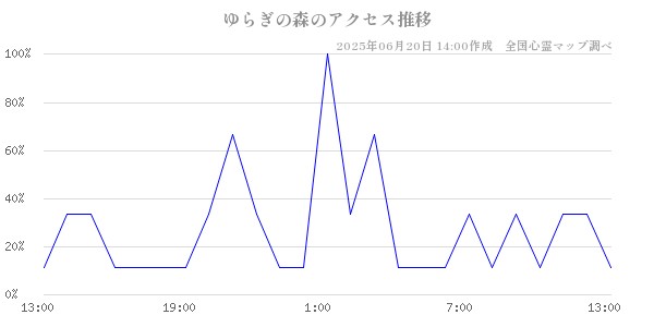 ゆらぎの森の直近24時間アクセス推移のチャート