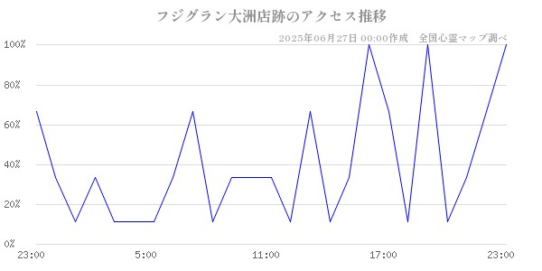 フジグラン大洲店跡の直近24時間アクセス推移のチャート