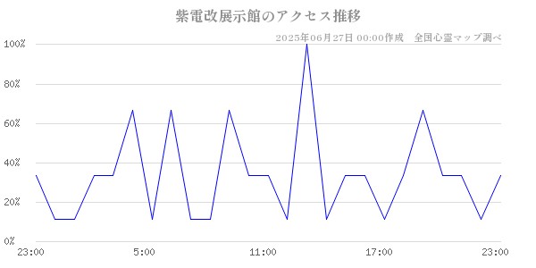 紫電改展示館の直近24時間アクセス推移のチャート