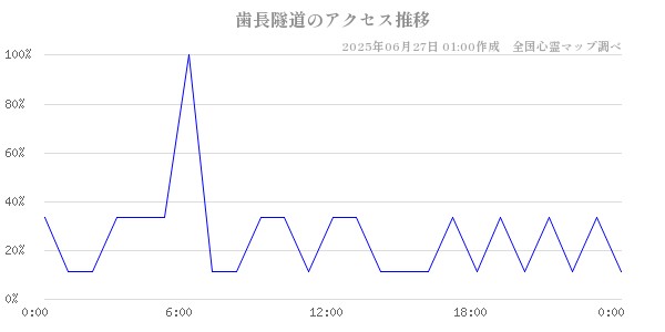 歯長隧道の直近24時間アクセス推移のチャート