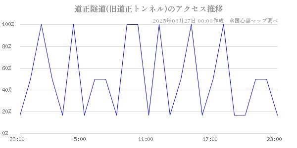 道正隧道(旧道正トンネル)の直近24時間アクセス推移のチャート