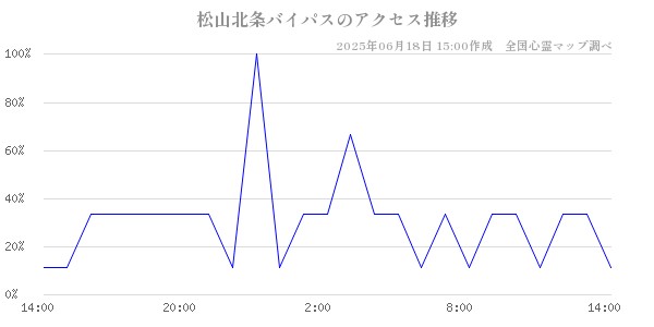 松山北条バイパスの直近24時間アクセス推移のチャート