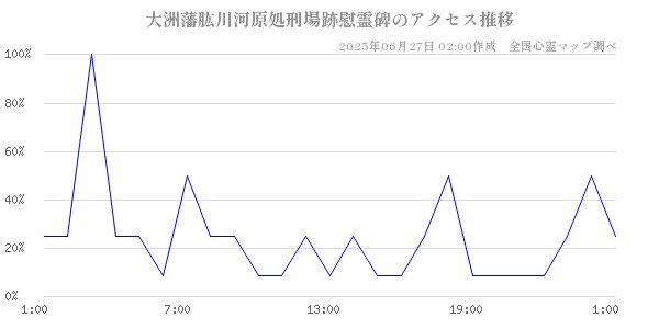 大洲藩肱川河原処刑場跡慰霊碑の直近24時間アクセス推移のチャート