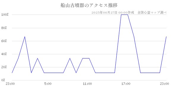 船山古墳群の直近24時間アクセス推移のチャート