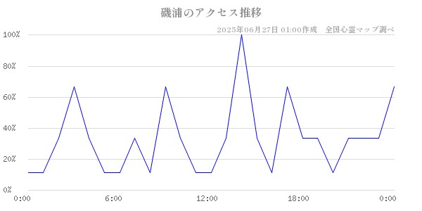 磯浦の直近24時間アクセス推移のチャート