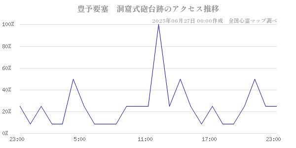 豊予要塞　洞窟式砲台跡の直近24時間アクセス推移のチャート