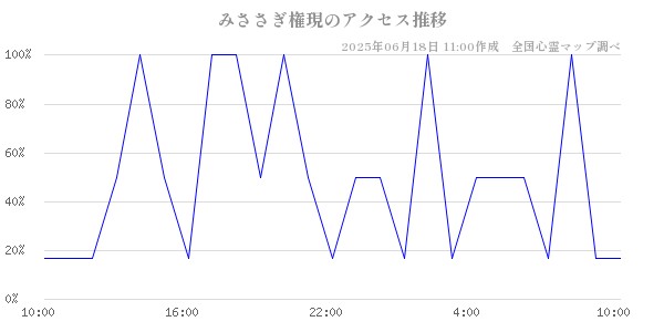 みささぎ権現の直近24時間アクセス推移のチャート