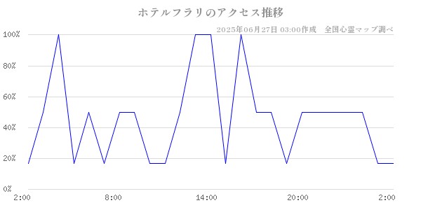 ホテルフラリの直近24時間アクセス推移のチャート