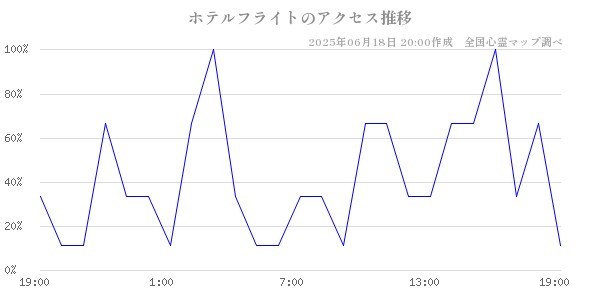 ホテルフライトの直近24時間アクセス推移のチャート