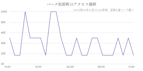 パーク松原町の直近24時間アクセス推移のチャート