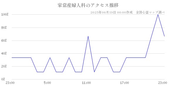 家常産婦人科の直近24時間アクセス推移のチャート