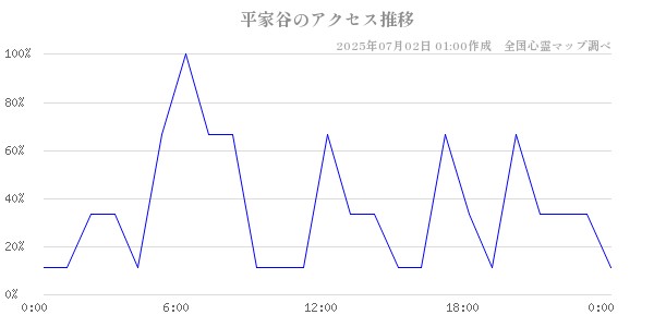平家谷の直近24時間アクセス推移のチャート