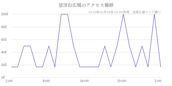 望洋台広場の直近24時間アクセス推移のチャート