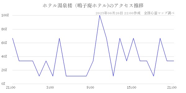 ホテル湯泉楼（鳴子廃ホテル)の直近24時間アクセス推移のチャート