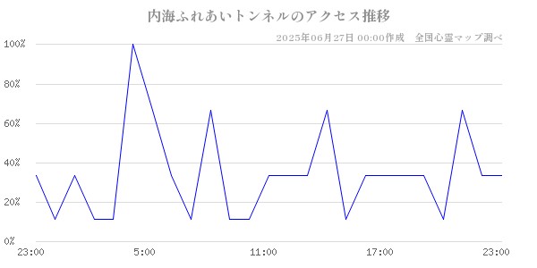 内海ふれあいトンネルの直近24時間アクセス推移のチャート