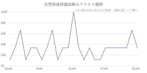 自然休養林諏訪崎の直近24時間アクセス推移のチャート