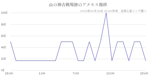 山の神古戦場跡の直近24時間アクセス推移のチャート